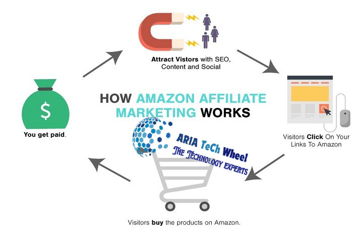 Amazon Affiliate Marketing Course Free - Ariatechwheel